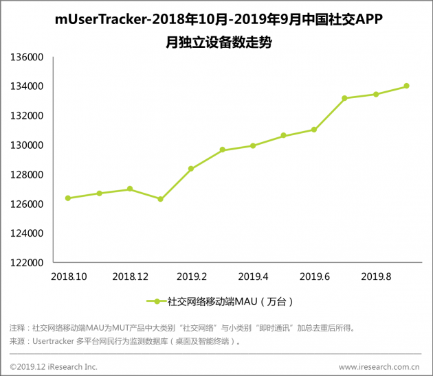 艾瑞：社交營銷升級—構(gòu)建企業(yè)的“社交銀行賬號(hào)”