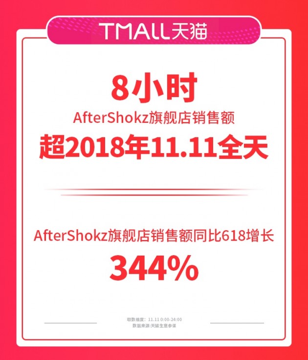 從運(yùn)動(dòng)耳機(jī)專家到聽不凡，AfterShokz韶音的2019很精彩