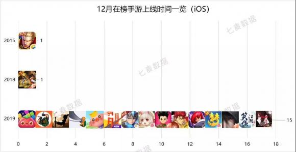 七麥研究院發(fā)布12月移動應(yīng)用增長榜：手游類、財務(wù)類產(chǎn)品表現(xiàn)突出