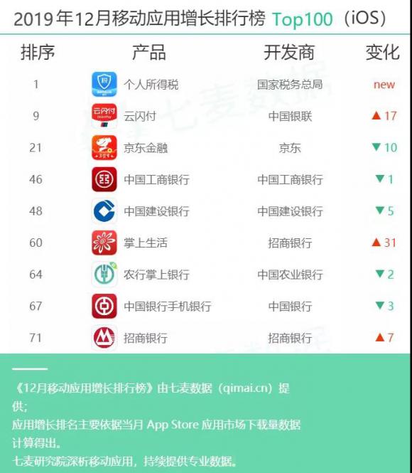 七麥研究院發(fā)布12月移動應(yīng)用增長榜：手游類、財務(wù)類產(chǎn)品表現(xiàn)突出