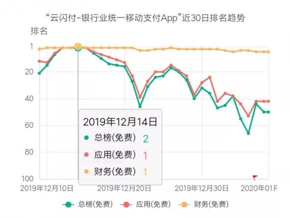 七麥研究院發(fā)布12月移動應(yīng)用增長榜：手游類、財務(wù)類產(chǎn)品表現(xiàn)突出