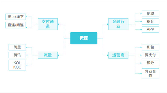 翼碼科技:新零售賦能三件寶——工具、資源和運營缺一不可