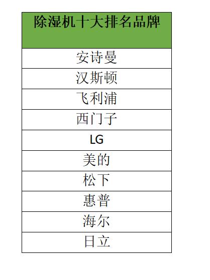 最新深度除濕機(jī)市場(chǎng)報(bào)告，安詩(shī)曼除濕機(jī)核心技術(shù)顛覆市場(chǎng)