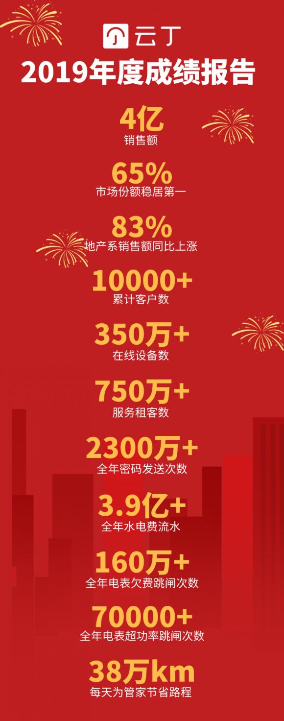 云丁2019年度長(zhǎng)文回顧：穩(wěn)扎基本盤，彰顯行業(yè)第一絕對(duì)實(shí)力