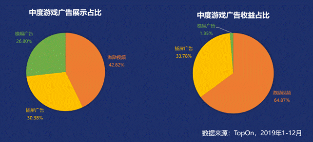 2020手游出海熱勢不減，休閑游戲進(jìn)入創(chuàng)新拐點