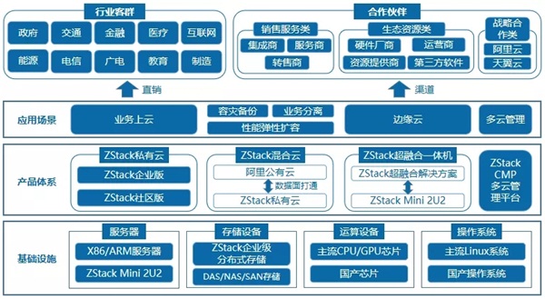 ZStack訪談：國(guó)產(chǎn)化浪潮下，核心技術(shù)自研對(duì)私有云廠商有多重要？