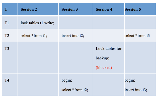 華為云MySQL新增MDL鎖視圖特性，清晰查看各session元數(shù)據(jù)鎖信息