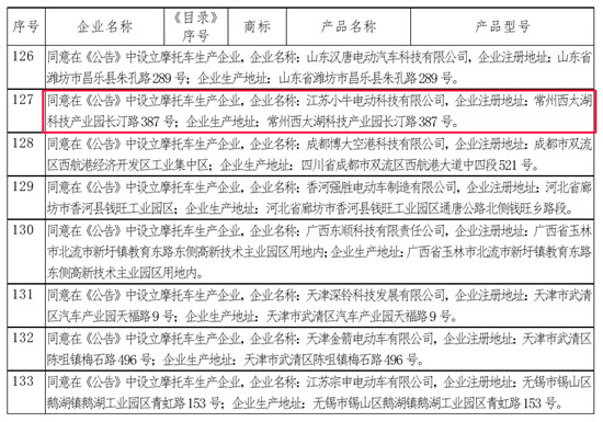 創(chuàng)辦6年、市值超6億美元后，小牛電動終于取得電摩生產(chǎn)資質(zhì)