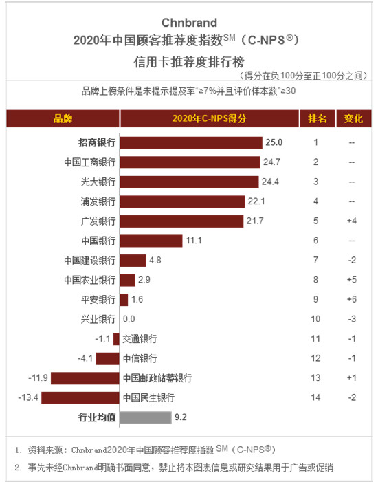 電話人工服務搬上App，招行信用卡智能交互服務中心上線