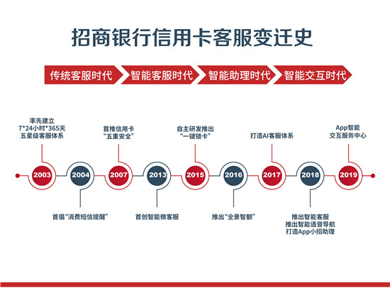 電話人工服務搬上App，招行信用卡智能交互服務中心上線