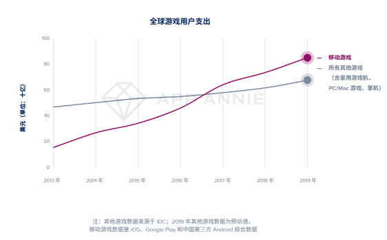 App Annie 2020 年移動(dòng)市場報(bào)告震撼來襲