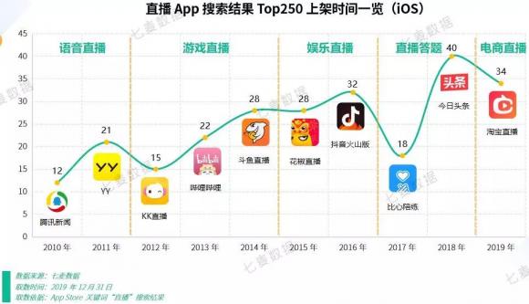 七麥研究院發(fā)布直播類產(chǎn)品報告：2019年風口變更，“直播+”成布局常態(tài)