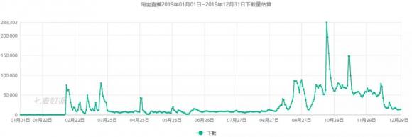 七麥研究院發(fā)布直播類產(chǎn)品報告：2019年風口變更，“直播+”成布局常態(tài)