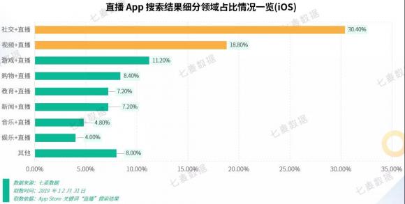 七麥研究院發(fā)布直播類產(chǎn)品報告：2019年風口變更，“直播+”成布局常態(tài)