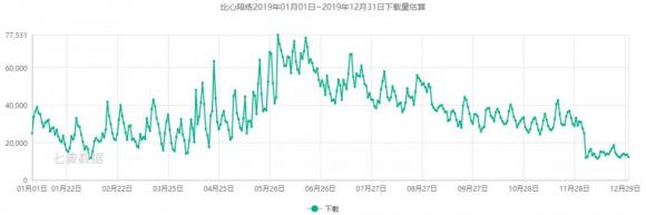 七麥研究院發(fā)布直播類產(chǎn)品報告：2019年風口變更，“直播+”成布局常態(tài)