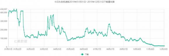 七麥研究院發(fā)布直播類產(chǎn)品報告：2019年風口變更，“直播+”成布局常態(tài)