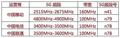 2020年購(gòu)買機(jī)必須支持N79？天璣系列5G芯片成目前首選