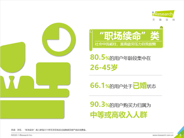 深陷“續(xù)命”焦慮！職場(chǎng)男性緩解疲勞類(lèi)保健訴求突出