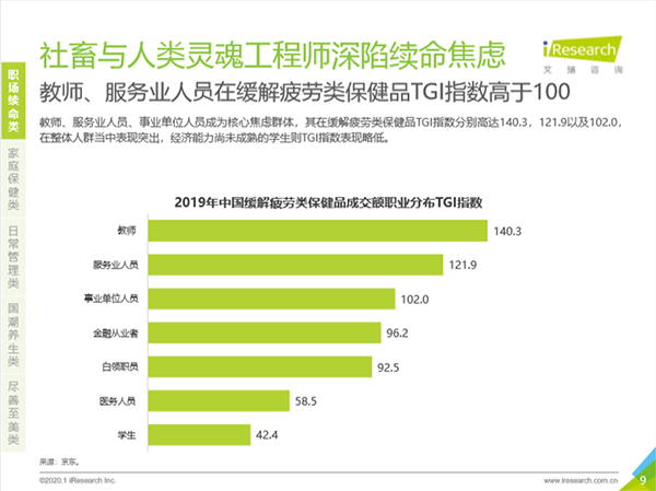 深陷“續(xù)命”焦慮！職場(chǎng)男性緩解疲勞類(lèi)保健訴求突出