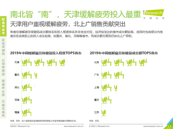 深陷“續(xù)命”焦慮！職場(chǎng)男性緩解疲勞類(lèi)保健訴求突出