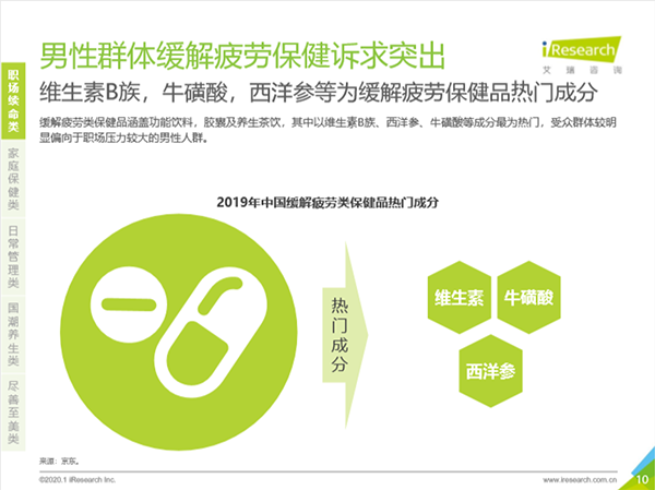 深陷“續(xù)命”焦慮！職場(chǎng)男性緩解疲勞類(lèi)保健訴求突出