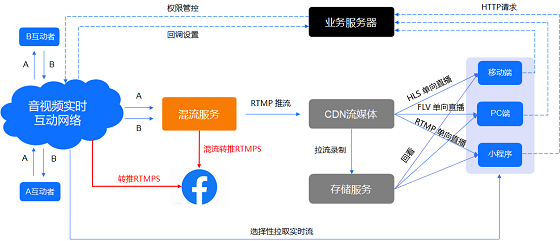 即構(gòu)新增支持RTMPS協(xié)議，實現(xiàn)在海外直播引流