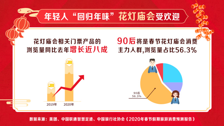 燈會廟會成春節(jié)出游熱門，美團(tuán)聯(lián)合全國1萬多家景區(qū)推出門票網(wǎng)絡(luò)提前訂