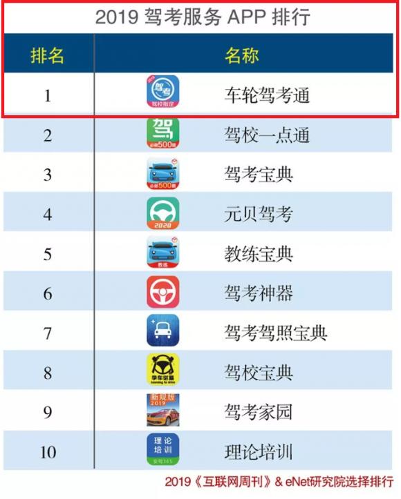 《互聯(lián)網(wǎng)周刊》發(fā)布2019年app排行榜，車輪駕考通蟬聯(lián)居首！車輪位居汽車后市場(chǎng)首位！