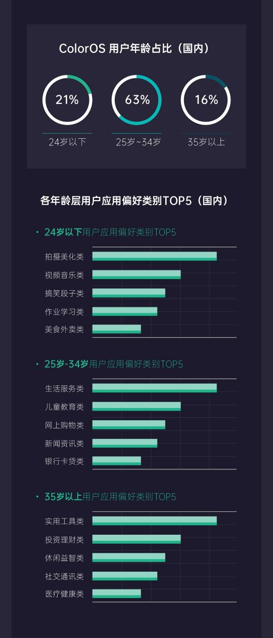 《2019年OPPO開放平臺年度總結(jié)》正式發(fā)布，助力開發(fā)者挖掘新增