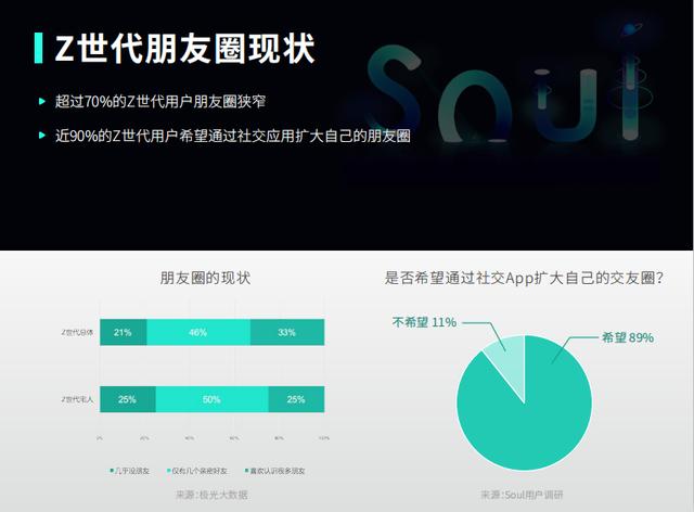 想了解Z世代的社交方式，從了解Soul開始