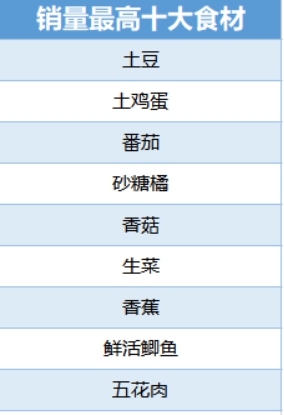叮咚買菜增加供應 春節(jié)不打烊、穩(wěn)菜價 為市民把菜送到家
