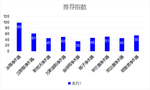 2019世界凈水器十大哪個(gè)牌子好？