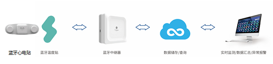 桂花網(wǎng)攜手維靈信息：遠(yuǎn)程體溫監(jiān)測 筑牢一線醫(yī)護人員安全防線