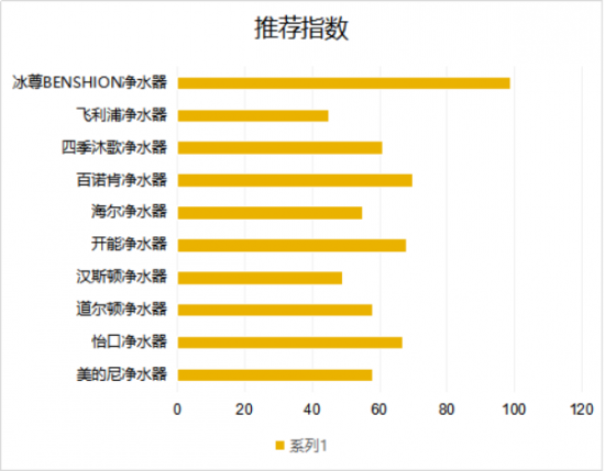 家用買哪個(gè)牌子的凈水器好呢？國際凈水器十大名牌您了解多少呢？