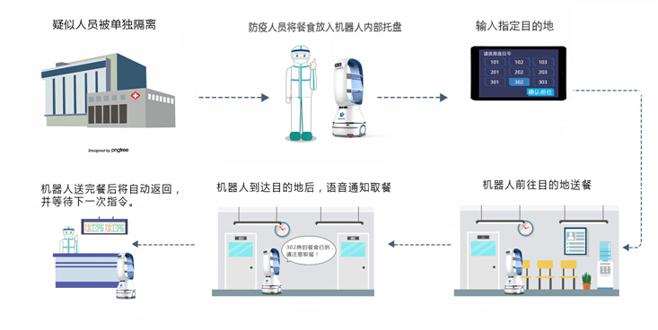 抗疫動(dòng)態(tài)丨繼定點(diǎn)隔離區(qū)后，擎朗智能馳援廣東省人民醫(yī)院