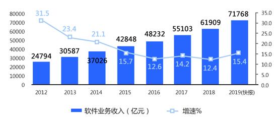 阿里云AWS等7家云生態(tài)主，誰滿意度最高？