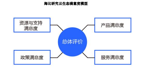 阿里云AWS等7家云生態(tài)主，誰滿意度最高？