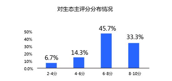 阿里云AWS等7家云生態(tài)主，誰滿意度最高？