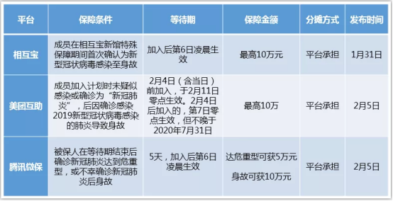 網(wǎng)絡(luò)互助攜手宣戰(zhàn)疫情，美團(tuán)互助等平臺(tái)提供免費(fèi)專項(xiàng)保障