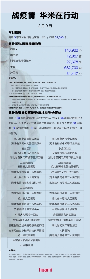 華米科技紐約時代廣場為中國加油，捐千萬醫(yī)療物資馳援疫區(qū)醫(yī)院