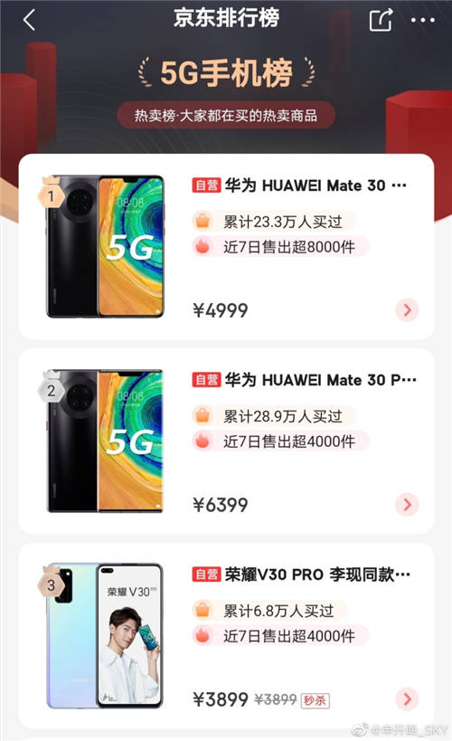 因銷量引發(fā)唇槍舌戰(zhàn)：小米玩微博復活術，榮耀V30最新戰(zhàn)報公布