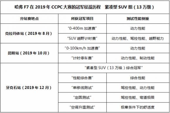 市場(chǎng)聚焦長(zhǎng)城汽車報(bào)價(jià)及圖片 哈弗F7榮獲“2019中國(guó)年度車”