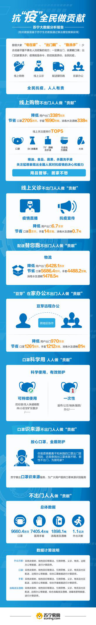 蘇寧“智斗”疫情，全民抗“疫”大數(shù)據(jù)報告出爐！