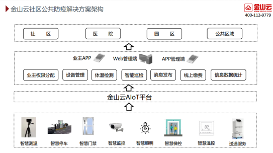 金山推無接觸式智慧社區(qū)解決方案，減少人物接觸阻擊疫情