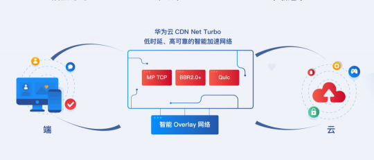 時勢+技術(shù)沉淀，成就華為云CDN爆發(fā)式增長