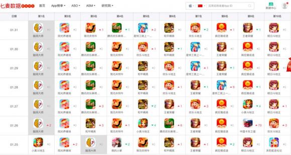 七麥研究院發(fā)布春節(jié)期間App Store產(chǎn)品分析：頭條打響視頻狙擊戰(zhàn)，老牌游戲逆勢增長