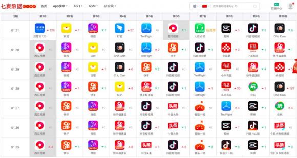 七麥研究院發(fā)布春節(jié)期間App Store產(chǎn)品分析：頭條打響視頻狙擊戰(zhàn)，老牌游戲逆勢增長