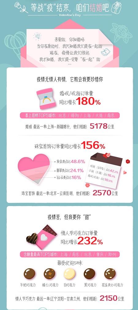蘇寧大數(shù)據(jù)揭情人節(jié)禮物新趨勢：珠寶、巧克力，游戲機、母嬰產品漲勢明顯