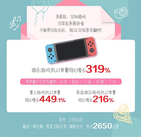 蘇寧大數(shù)據(jù)揭情人節(jié)禮物新趨勢：珠寶、巧克力，游戲機、母嬰產品漲勢明顯