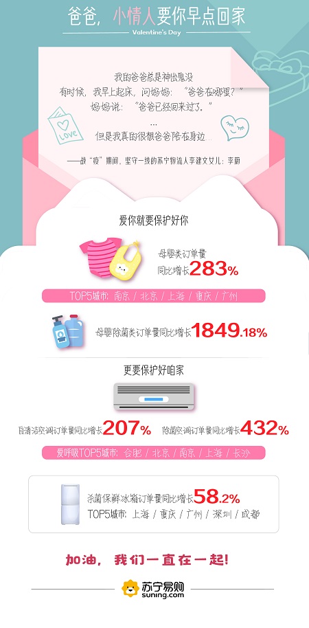 蘇寧大數(shù)據(jù)揭情人節(jié)禮物新趨勢：珠寶、巧克力，游戲機、母嬰產品漲勢明顯